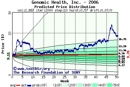 Predicted price distribution