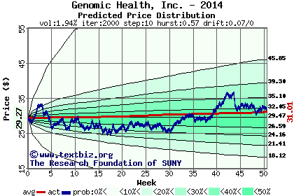 Predicted price distribution