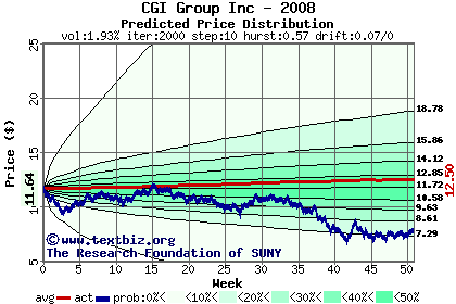 Predicted price distribution