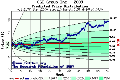 Predicted price distribution