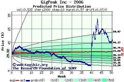 Predicted price distribution