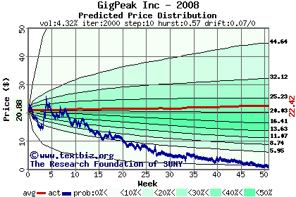 Predicted price distribution