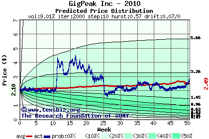 Predicted price distribution