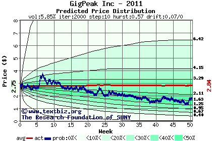 Predicted price distribution