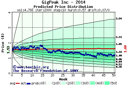 Predicted price distribution