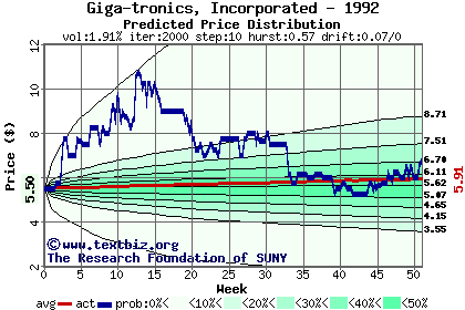 Predicted price distribution