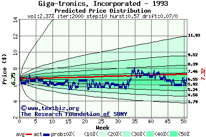 Predicted price distribution