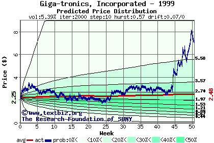 Predicted price distribution