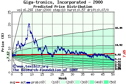 Predicted price distribution