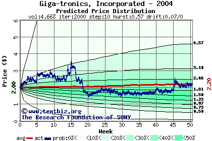 Predicted price distribution