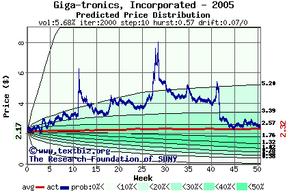 Predicted price distribution