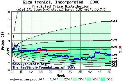 Predicted price distribution