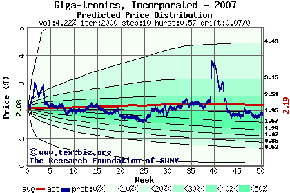 Predicted price distribution