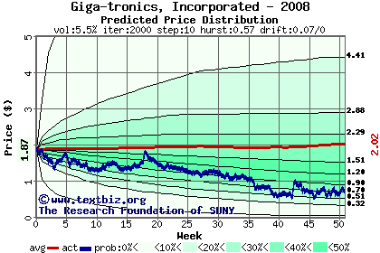 Predicted price distribution