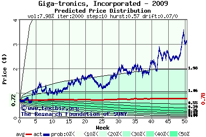 Predicted price distribution