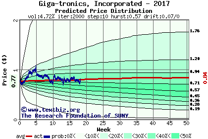 Predicted price distribution