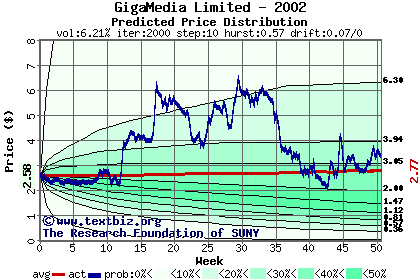 Predicted price distribution