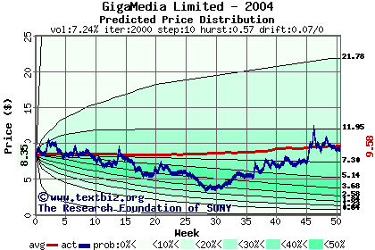 Predicted price distribution