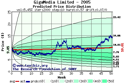 Predicted price distribution