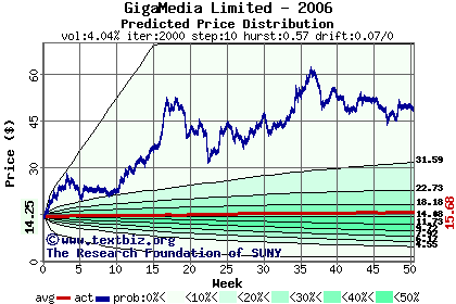 Predicted price distribution