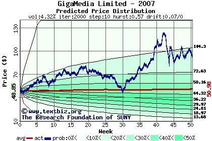 Predicted price distribution