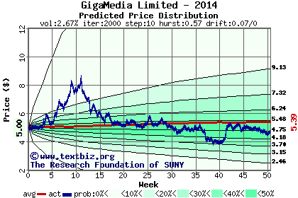 Predicted price distribution