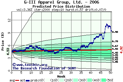 Predicted price distribution