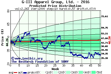 Predicted price distribution