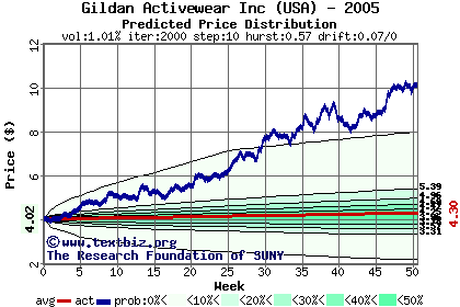 Predicted price distribution