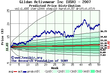 Predicted price distribution