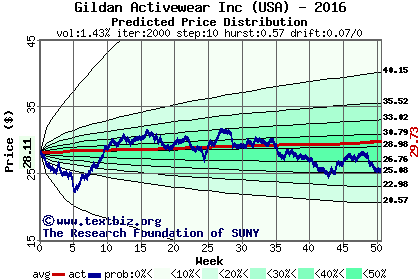 Predicted price distribution