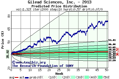 Predicted price distribution