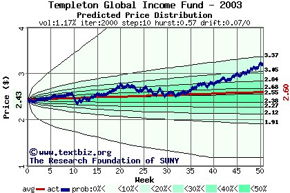 Predicted price distribution