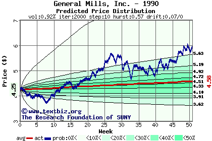 Predicted price distribution