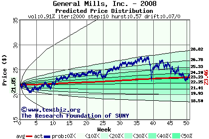 Predicted price distribution