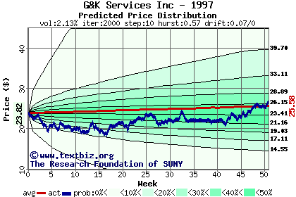 Predicted price distribution