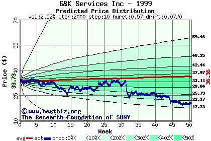 Predicted price distribution