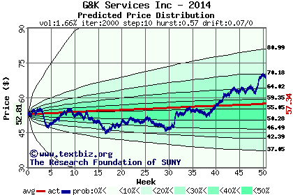 Predicted price distribution