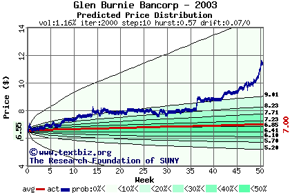 Predicted price distribution