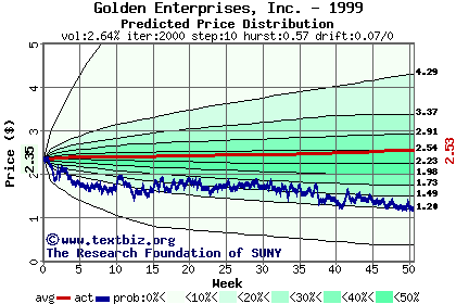 Predicted price distribution