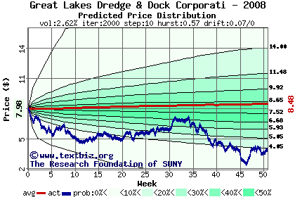 Predicted price distribution