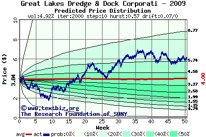 Predicted price distribution