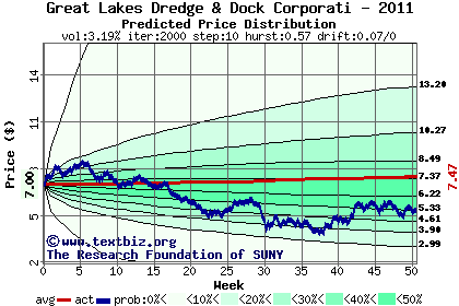 Predicted price distribution