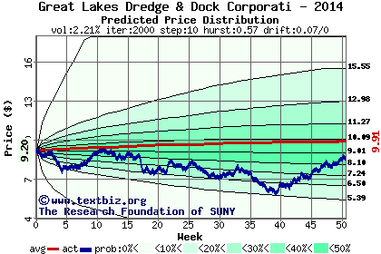 Predicted price distribution