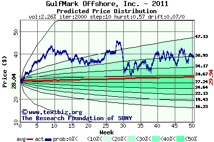 Predicted price distribution