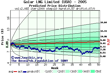 Predicted price distribution