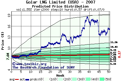 Predicted price distribution