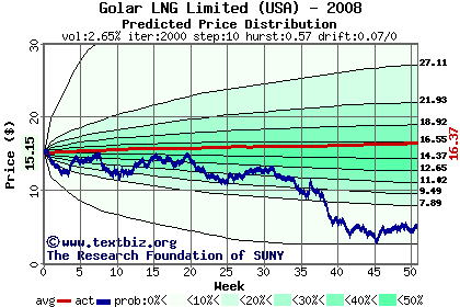 Predicted price distribution