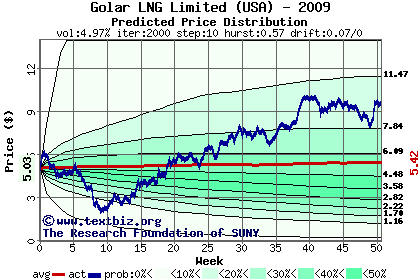 Predicted price distribution