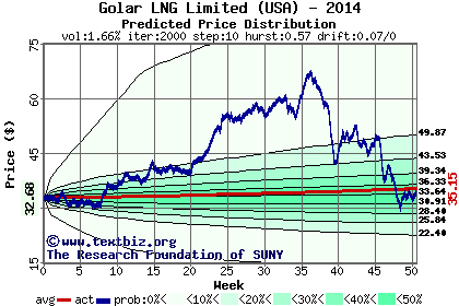 Predicted price distribution